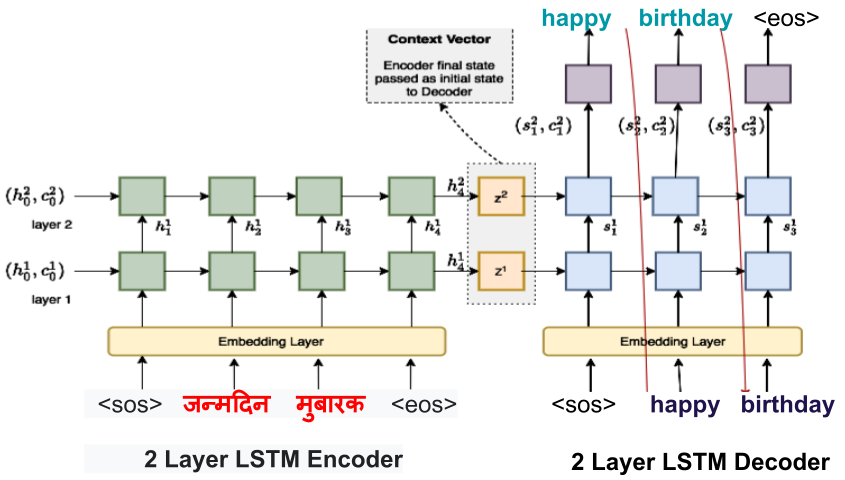 image from Neural Hindi-English Machine Translation