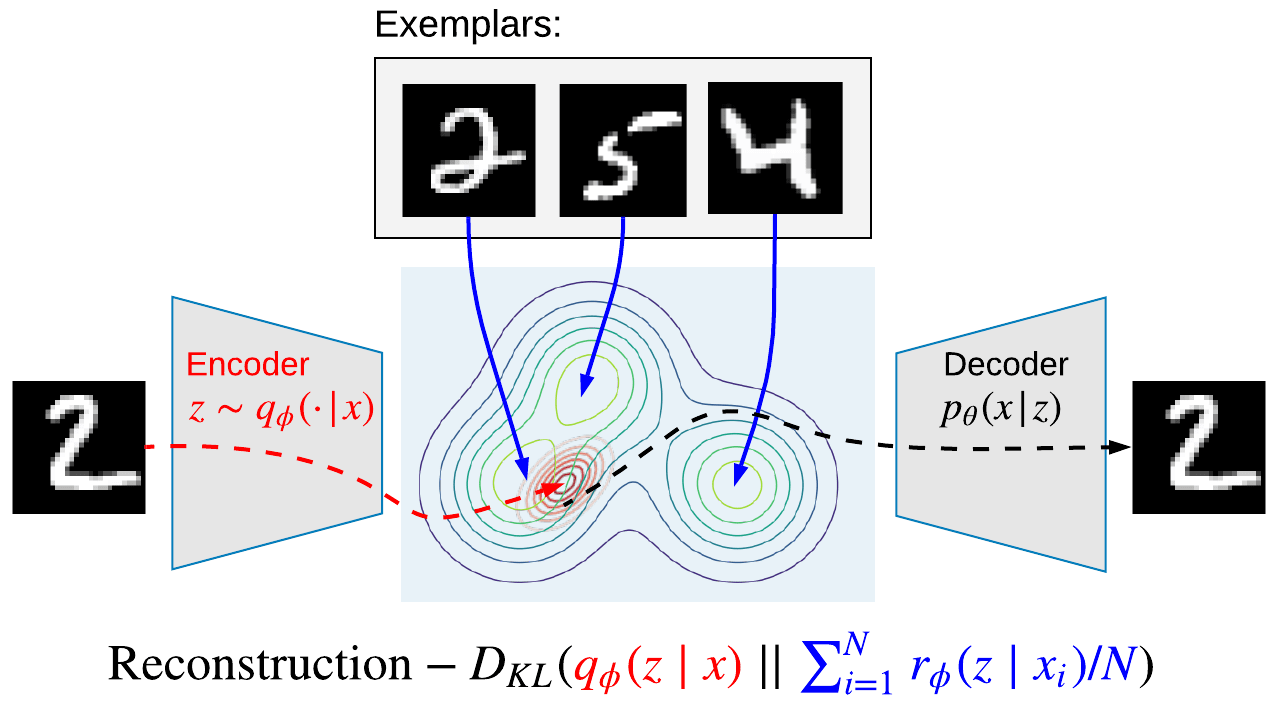 image from Exemplar Based Variational Auto Encoder